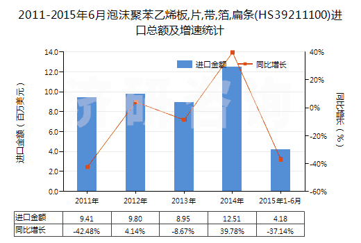 2011-2015年6月泡沫聚苯乙烯板,片,帶,箔,扁條(HS39211100)進(jìn)口總額及增速統(tǒng)計